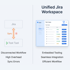 Split diagram: left shows a disconnected Jira workflow with sync arrows and an error badge; right shows a unified Jira workspace with embedded testing.